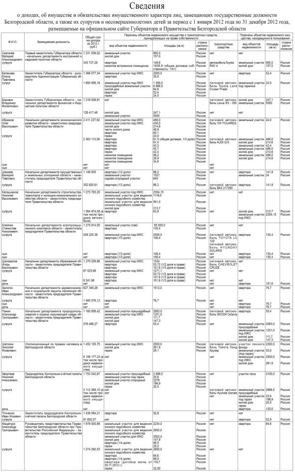 Сведения о доходах